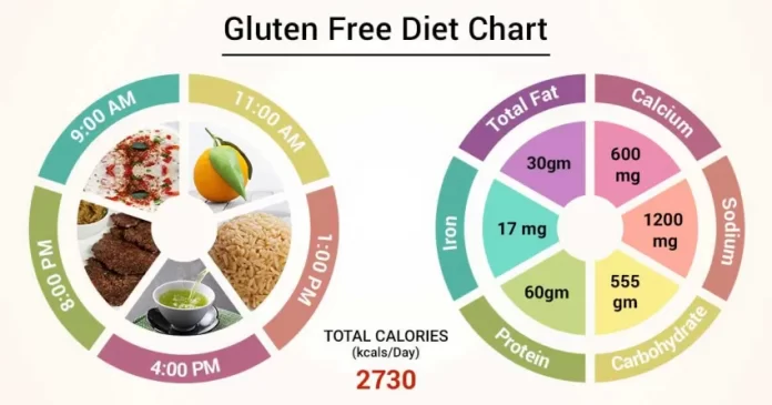 Why Gluten Free Diet Is Important To Protect Your Health